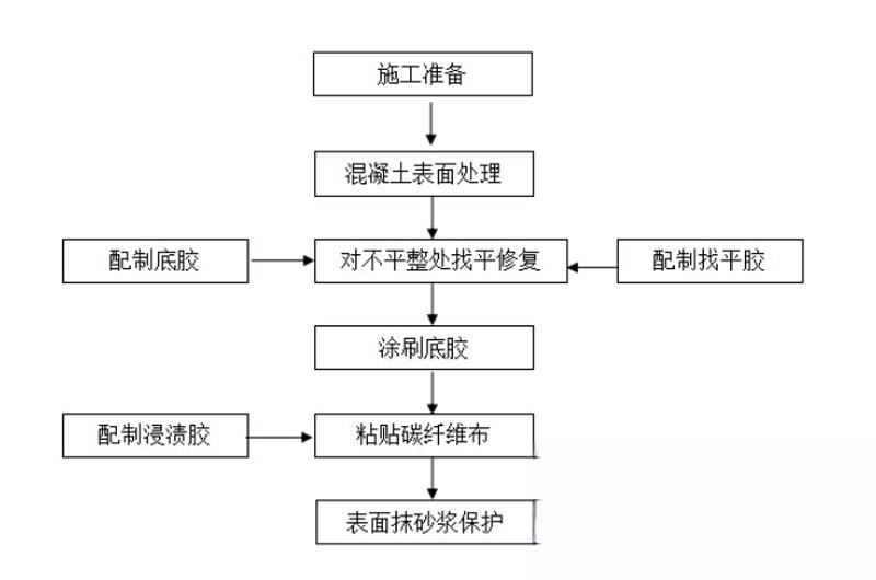 高港碳纤维加固的优势以及使用方法